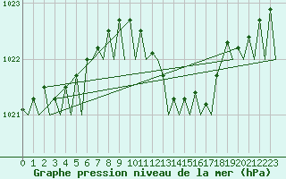 Courbe de la pression atmosphrique pour Berlin-Schoenefeld