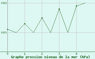 Courbe de la pression atmosphrique pour Borlange