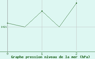 Courbe de la pression atmosphrique pour Valley