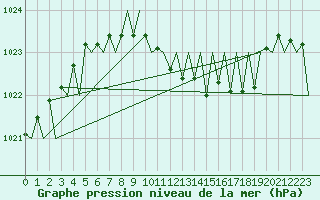 Courbe de la pression atmosphrique pour Saarbruecken / Ensheim