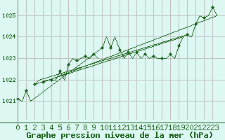 Courbe de la pression atmosphrique pour London / Heathrow (UK)