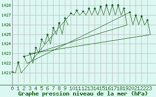 Courbe de la pression atmosphrique pour Helsinki-Vantaa