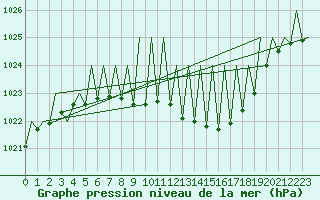Courbe de la pression atmosphrique pour Salzburg-Flughafen