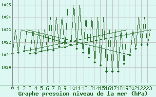 Courbe de la pression atmosphrique pour Niederstetten