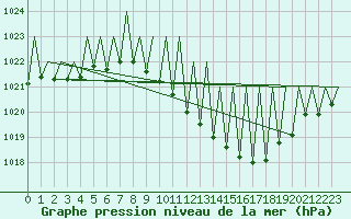 Courbe de la pression atmosphrique pour Zurich-Kloten
