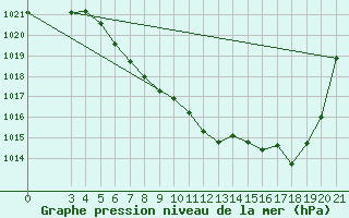 Courbe de la pression atmosphrique pour Gospic