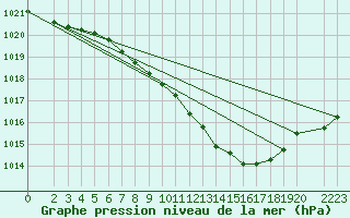 Courbe de la pression atmosphrique pour Neuhutten-Spessart