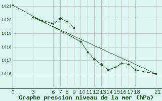 Courbe de la pression atmosphrique pour Duzce