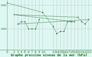 Courbe de la pression atmosphrique pour Dourbes (Be)