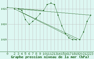 Courbe de la pression atmosphrique pour Jan (Esp)