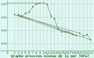 Courbe de la pression atmosphrique pour Trapani / Birgi