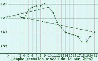 Courbe de la pression atmosphrique pour Ploce