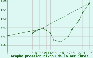 Courbe de la pression atmosphrique pour Leutkirch-Herlazhofen