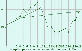 Courbe de la pression atmosphrique pour Ploce