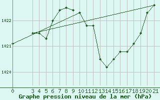 Courbe de la pression atmosphrique pour Niksic