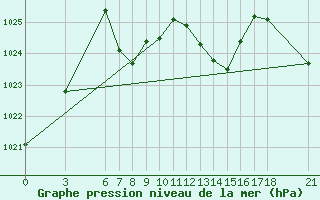 Courbe de la pression atmosphrique pour Akakoca