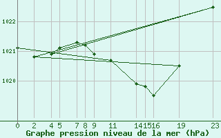 Courbe de la pression atmosphrique pour Sint Katelijne-waver (Be)