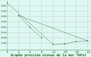 Courbe de la pression atmosphrique pour Tulun