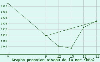 Courbe de la pression atmosphrique pour Aspindza