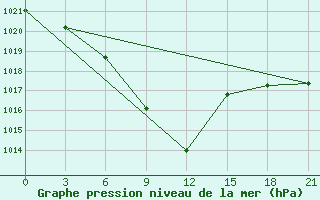 Courbe de la pression atmosphrique pour Ivano-Frankivs