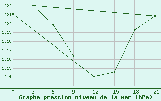 Courbe de la pression atmosphrique pour Gori