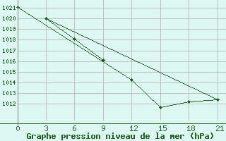 Courbe de la pression atmosphrique pour Vokhma