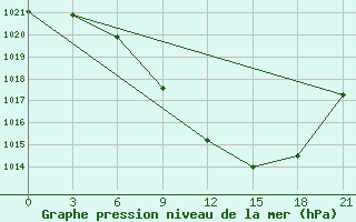 Courbe de la pression atmosphrique pour Kazalinsk