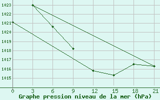 Courbe de la pression atmosphrique pour Yerevan Zvartnots