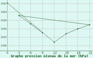 Courbe de la pression atmosphrique pour Rtiscevo