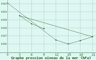 Courbe de la pression atmosphrique pour Nikolaevskoe