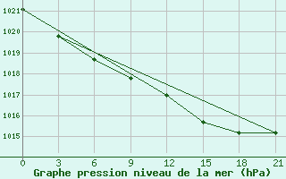 Courbe de la pression atmosphrique pour Sachs Harbour, N. W. T.