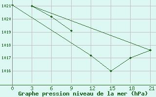 Courbe de la pression atmosphrique pour Khmel