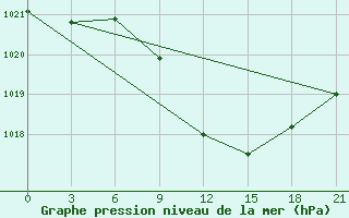 Courbe de la pression atmosphrique pour Uzhhorod