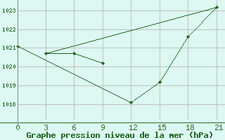 Courbe de la pression atmosphrique pour Tetovo