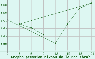 Courbe de la pression atmosphrique pour Kutaisi