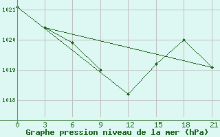 Courbe de la pression atmosphrique pour Turkestan