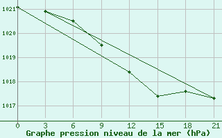 Courbe de la pression atmosphrique pour Novo-Jerusalim