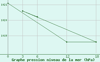 Courbe de la pression atmosphrique pour Opochka