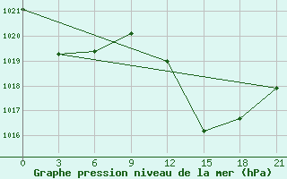 Courbe de la pression atmosphrique pour In Salah