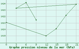 Courbe de la pression atmosphrique pour Tbilisi