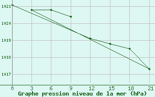 Courbe de la pression atmosphrique pour Mariupol