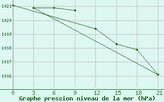 Courbe de la pression atmosphrique pour Ikaria