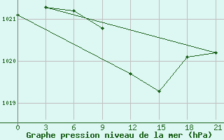 Courbe de la pression atmosphrique pour Suhinici