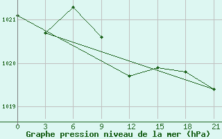 Courbe de la pression atmosphrique pour Komsomolski