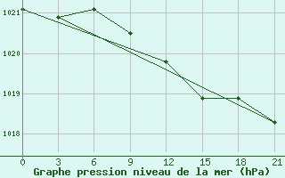 Courbe de la pression atmosphrique pour Gigant