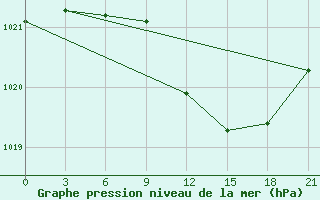 Courbe de la pression atmosphrique pour Krasnaja Gora