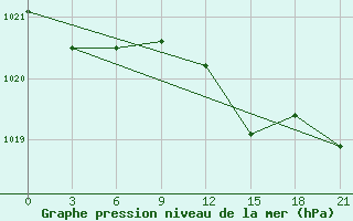 Courbe de la pression atmosphrique pour Lubny