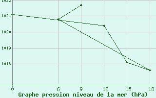 Courbe de la pression atmosphrique pour Relizane