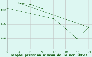 Courbe de la pression atmosphrique pour Tuapse