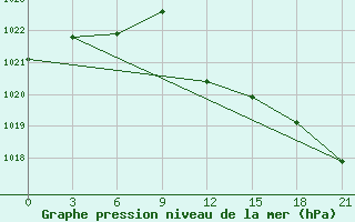 Courbe de la pression atmosphrique pour Bokovskaja